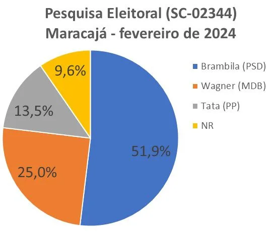 ELEIÇÕES 2024: IHPEC divulga pesquisa eleitoral para o município de Maracajá, confira os dados apurados